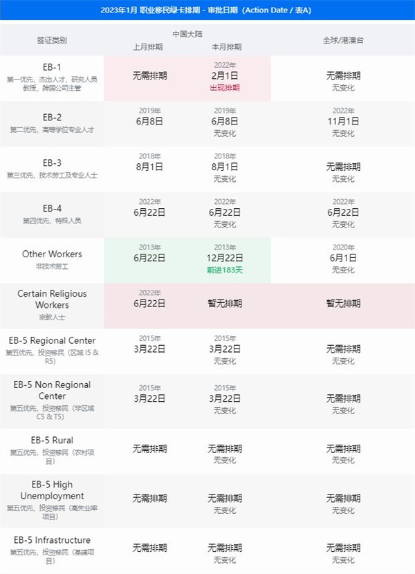 2023年1月美國移民 新排期