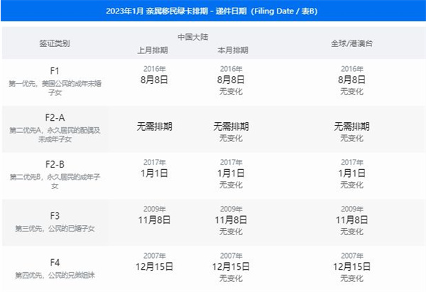 2023年1月美國移民 新排期