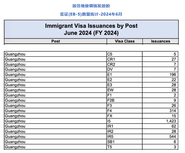 美國(guó)EB5簽證發(fā)數(shù)量破1440張，刷新2024財(cái)年新高