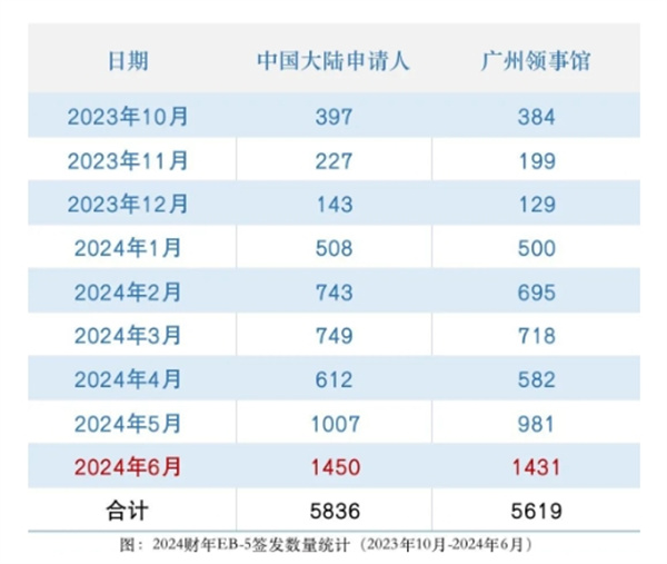 美國(guó)EB5簽證發(fā)數(shù)量破1440張，刷新2024財(cái)年新高