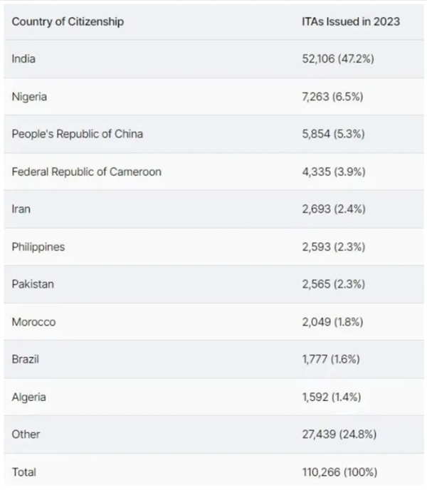 加拿大移民局發(fā)布2023年EE快速通道年終報(bào)告