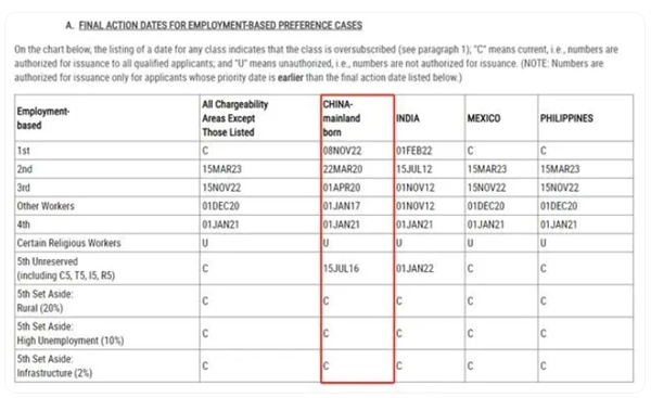 美國2024年10月移民排期公布，職業(yè)移民均有所調(diào)整