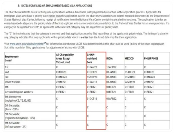 美國2024年10月移民排期公布，職業(yè)移民均有所調(diào)整