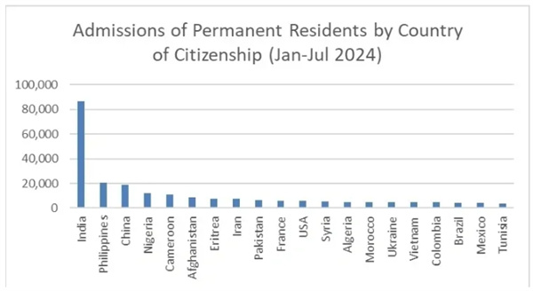 2024年前七個(gè)月：加拿大批準(zhǔn)超30萬(wàn)PR