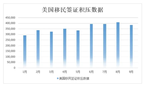 9月美國(guó)移民簽證積壓報(bào)告，積壓、預(yù)約面試全面下降