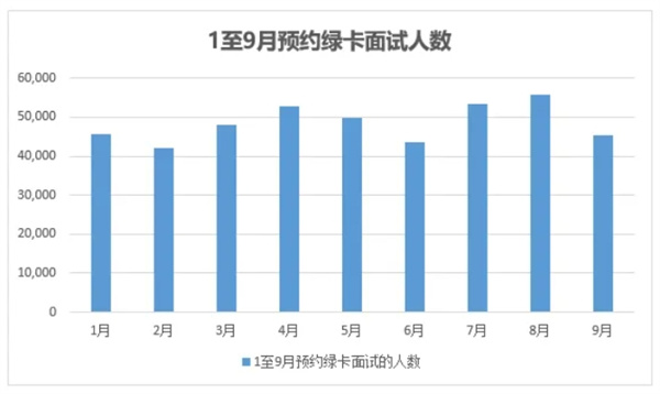 9月美國(guó)移民簽證積壓報(bào)告，積壓、預(yù)約面試全面下降