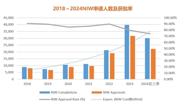 美國移民局審理數(shù)據(jù)出爐，EB-1A&NIW獲批率三連跌