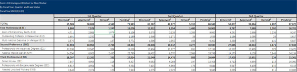 美國移民局審理數(shù)據(jù)出爐，EB-1A&NIW獲批率三連跌
