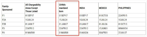 2024年12月美國(guó)移民排期公布，EB5預(yù)留類(lèi)別無(wú)排期