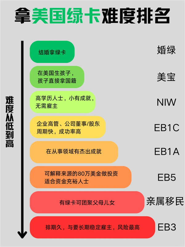 想拿美國綠卡？先來看看要闖的關(guān)卡！