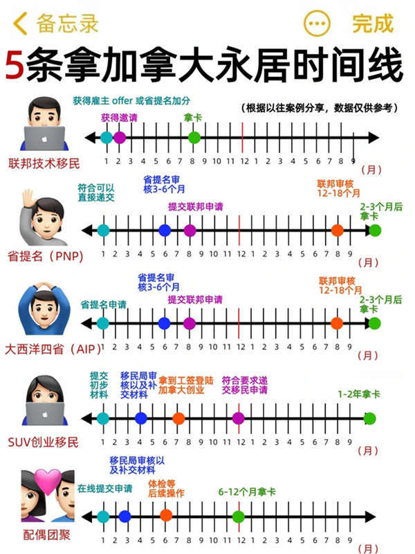 5條移民加拿大時(shí)間線