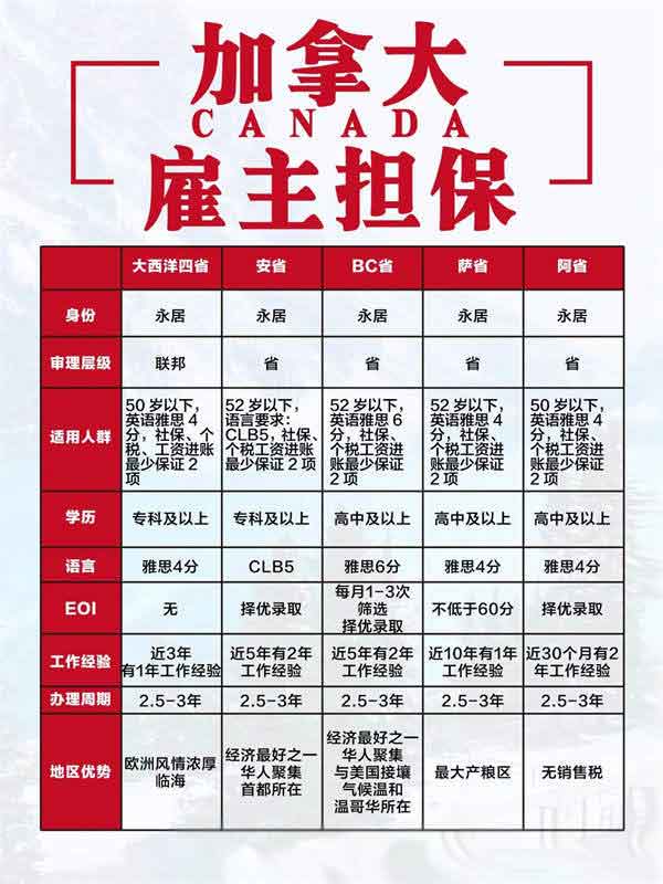 加拿大雇主擔保移民：國人優(yōu)選，快速登陸！