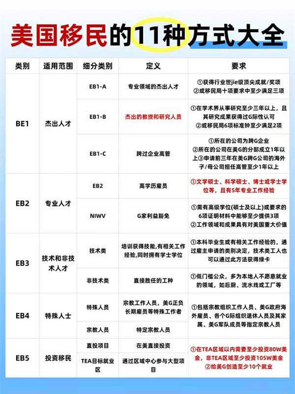 移民前必拿美國(guó)綠卡的十一種方式！