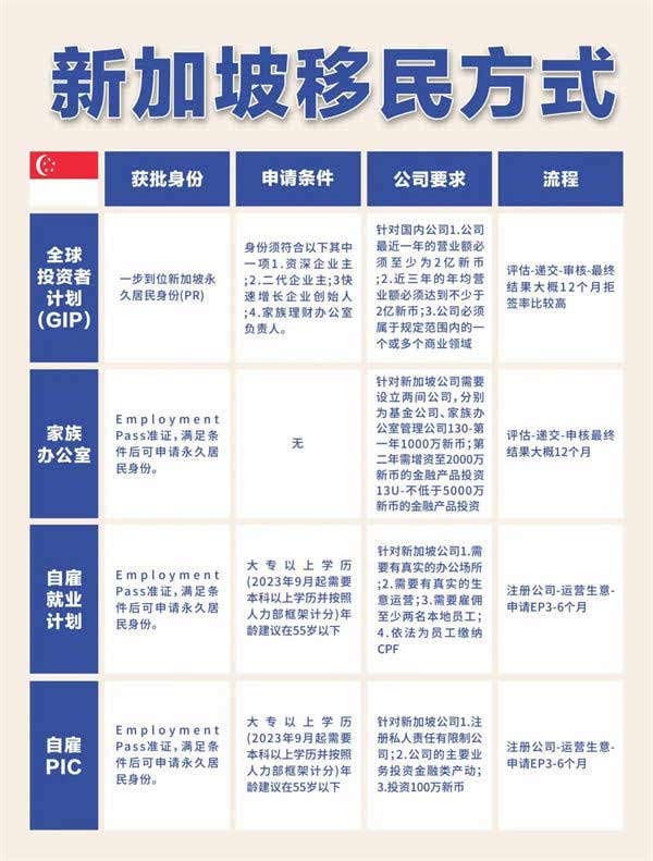 新加坡四大主要移民方式！一覽對比圖
