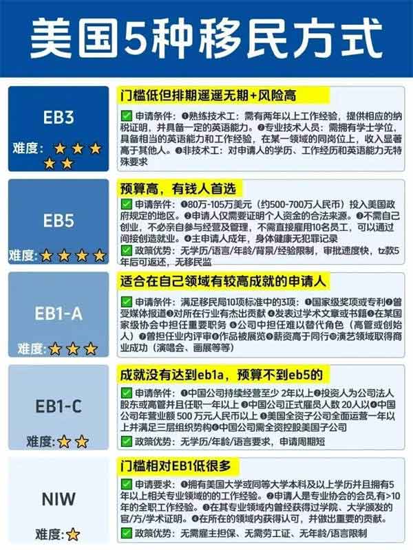 一次性說(shuō)清楚美國(guó)移民5種方式