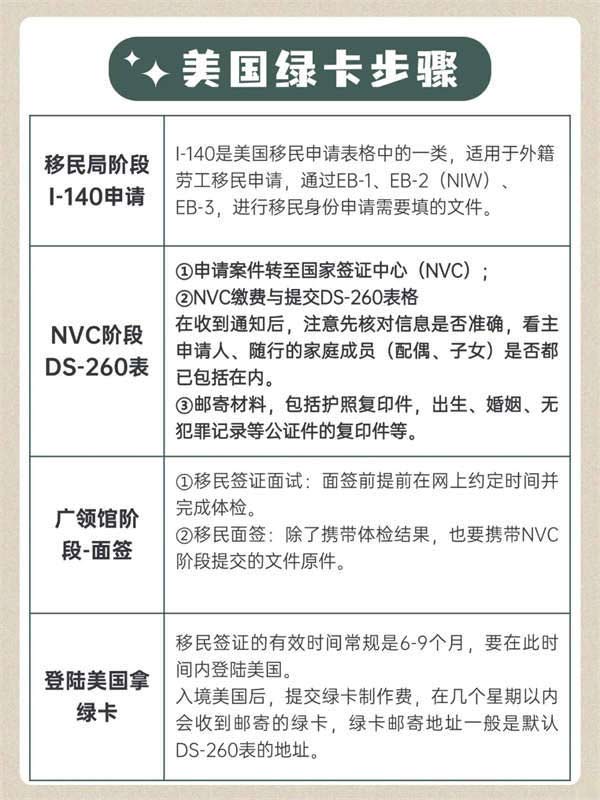 注意看！拿美國綠卡，要經(jīng)歷這幾個(gè)步驟