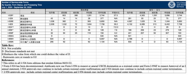 美國移民局公布24財年4季度EB5數(shù)據(jù)！申請量暴增！