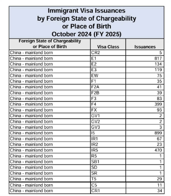 2025新財年EB5簽證發(fā)放量，首月強(qiáng)勢開局