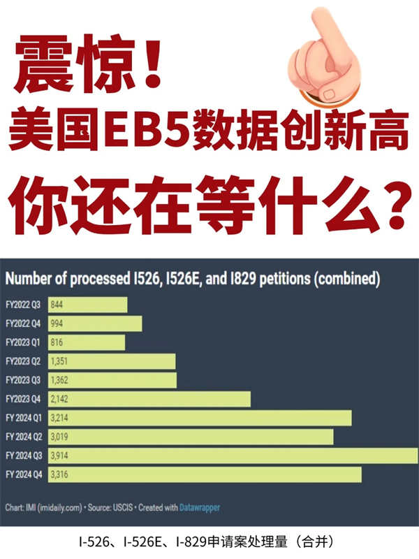 震驚！EB5數(shù)據(jù)創(chuàng)新高！你還在等什么？