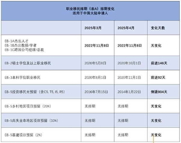 2025年4月美國移民簽證排期公布：EB-2/EB-3狂飆，舊EB5大退905天！