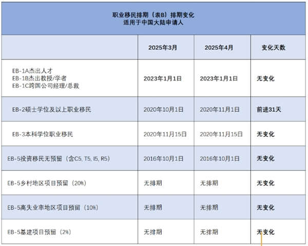 2025年4月美國移民簽證排期公布：EB-2/EB-3狂飆，舊EB5大退905天！