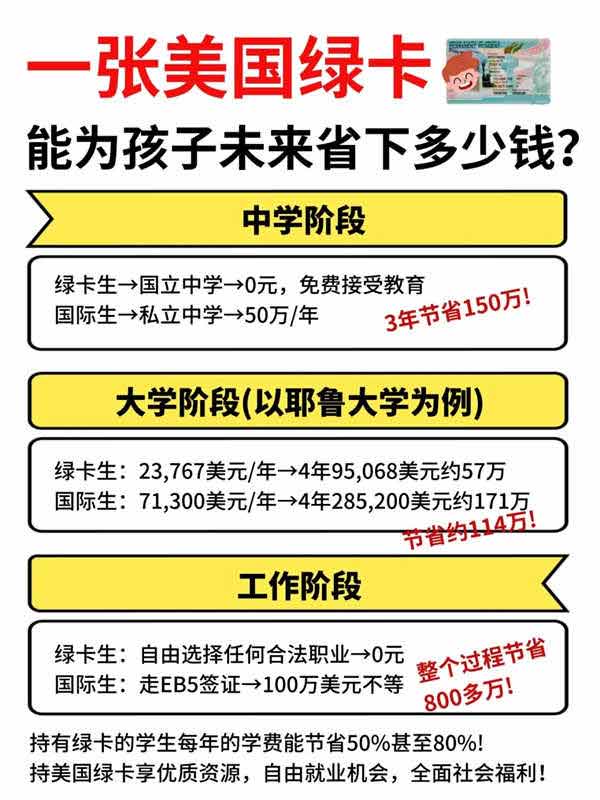 一張美國綠卡到底能為孩子未來省下多少錢？