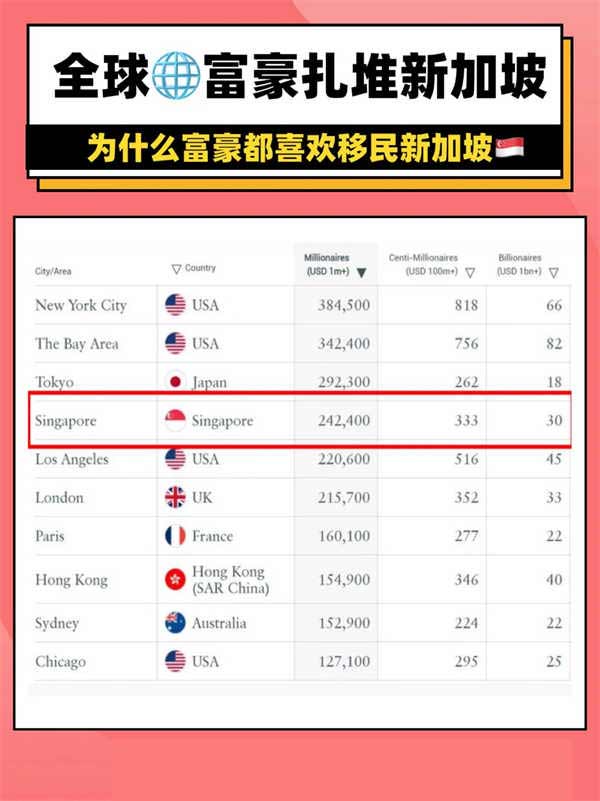 揭發(fā)新加坡富豪扎堆的真相！