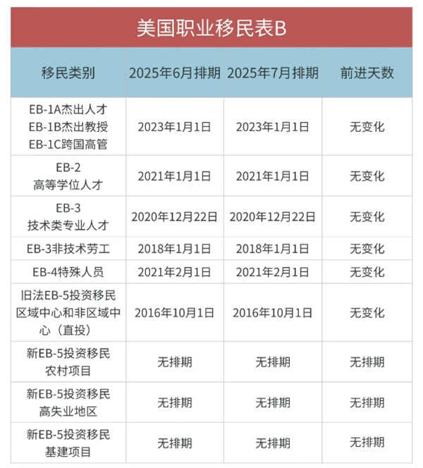 2025年7月美國(guó)移民排期已公布：EB-1/2/3全部前進(jìn)！