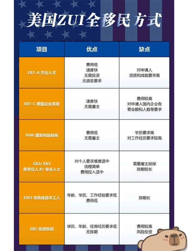 美國EB-3非技術(shù)移民｜更適合普通人的移民方式