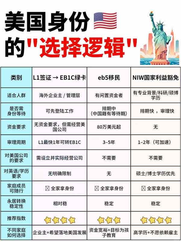美國(guó)移民L1/EB5/NIW，哪條路適合你？收藏！