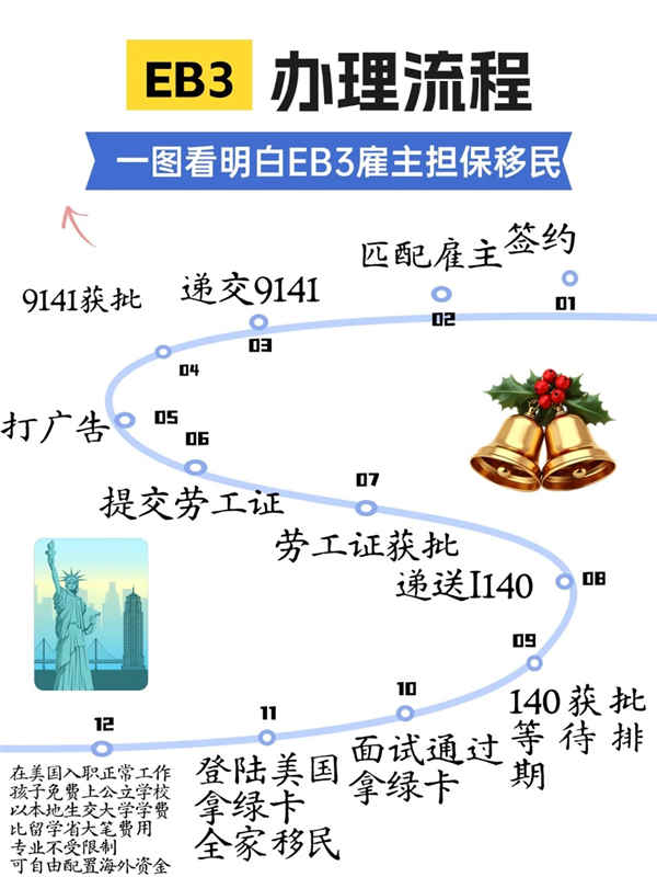 美國EB-3技術(shù)移民12步走，拿綠卡全解析！
