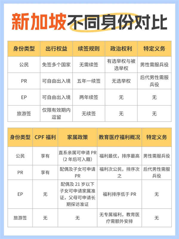 新加坡身份階梯有何不同！哪種更好？