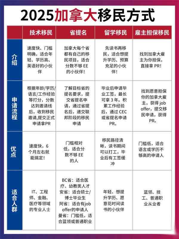 2025加拿大移民方式盤點(diǎn)，看看哪種適合你？