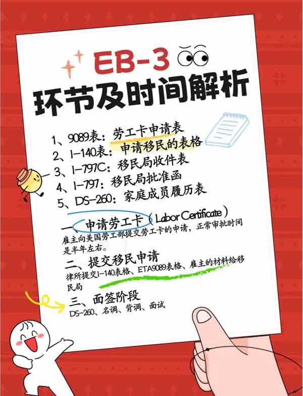 美國EB-3雇主擔保移民，各個環(huán)節(jié)及時間解析