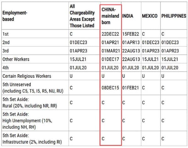 2025年美國(guó)移民10月排期公布，EB-1和EB-2均有前進(jìn)