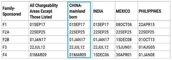 2025年美國(guó)移民10月排期公布，EB-1和EB-2均有前進(jìn)