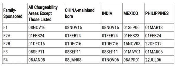 2026年1月美國移民排期更新！EB5新政仍無排期！